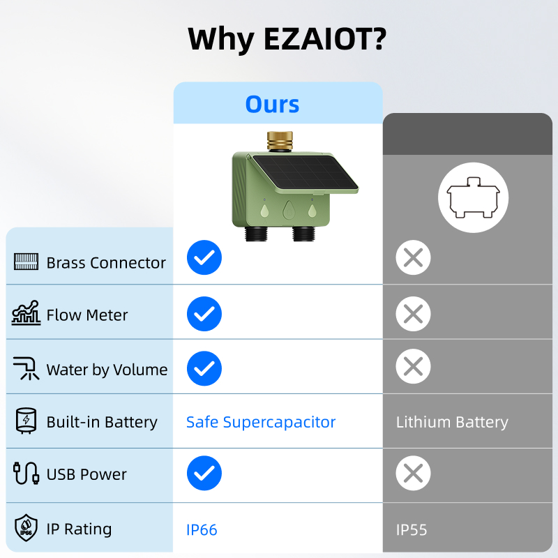 WiFi水タイマー 2ゾーン ソーラーパワー スマートTuy - Smart Garden System のレビューと価格